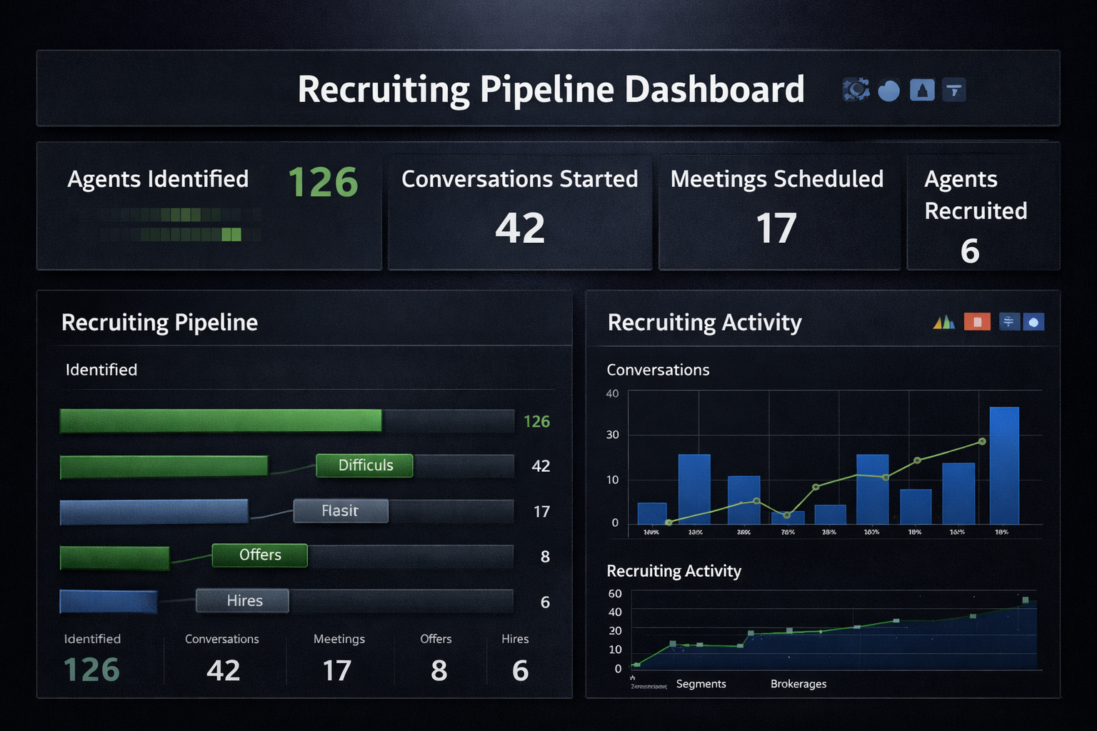 Recruiting Pipeline Dashboard showing pipeline stages, conversion metrics, and recruiting activity analytics